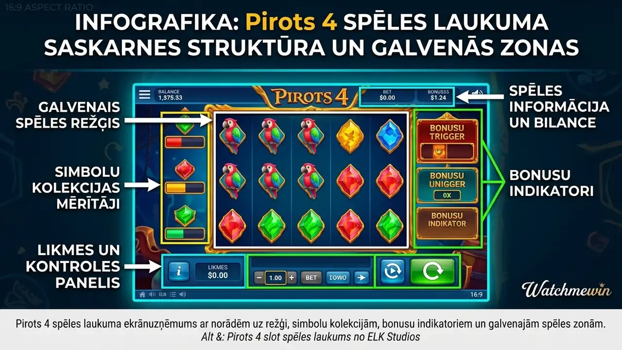 Pirots 4 slot spēles laukums no ELK Studios